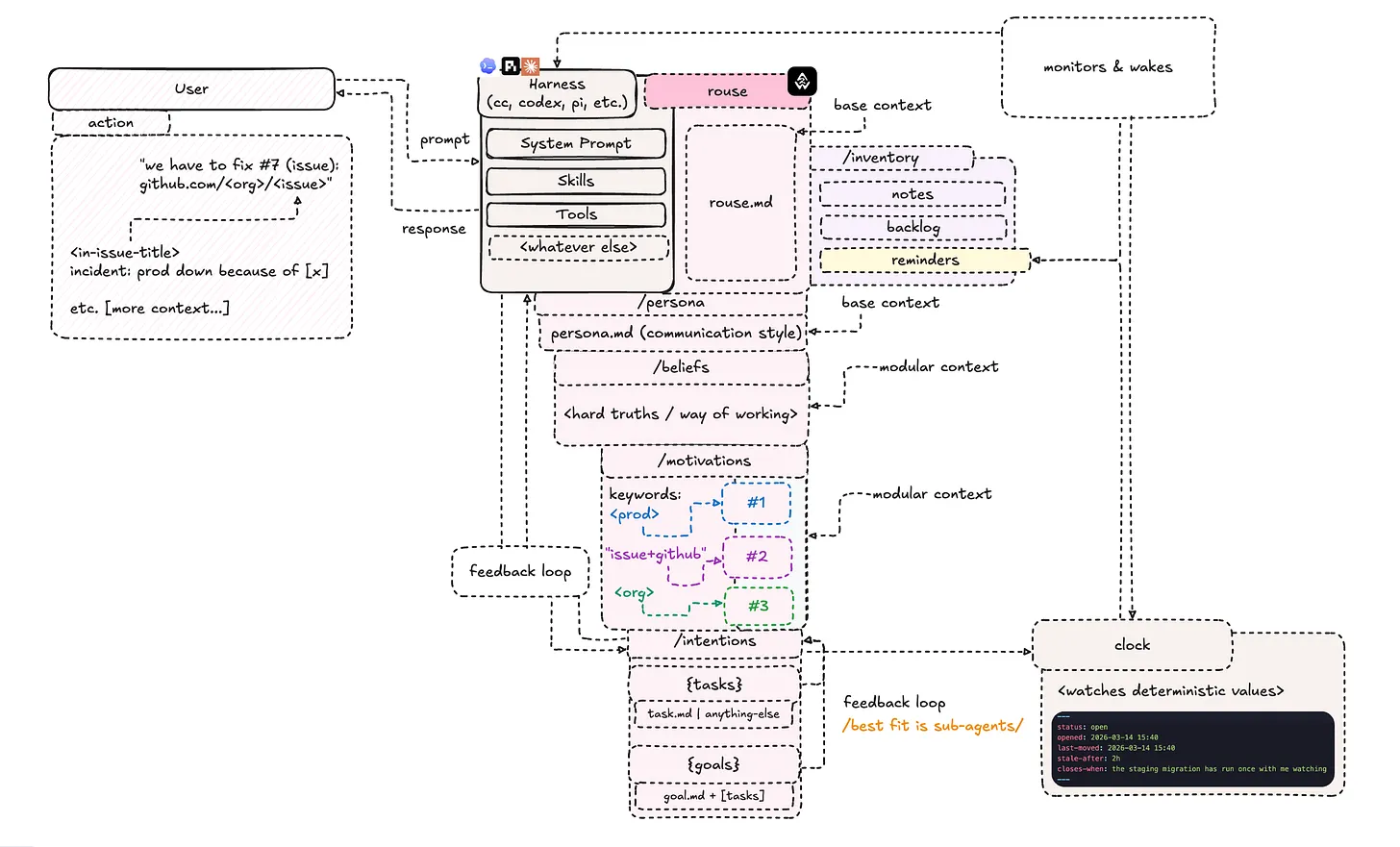 Rouse system design: a harness with its system prompt, skills and tools on the left; rouse.md, persona, beliefs, motivations and intentions as modular context in the middle; inventory and a clock that monitors and wakes on the right.