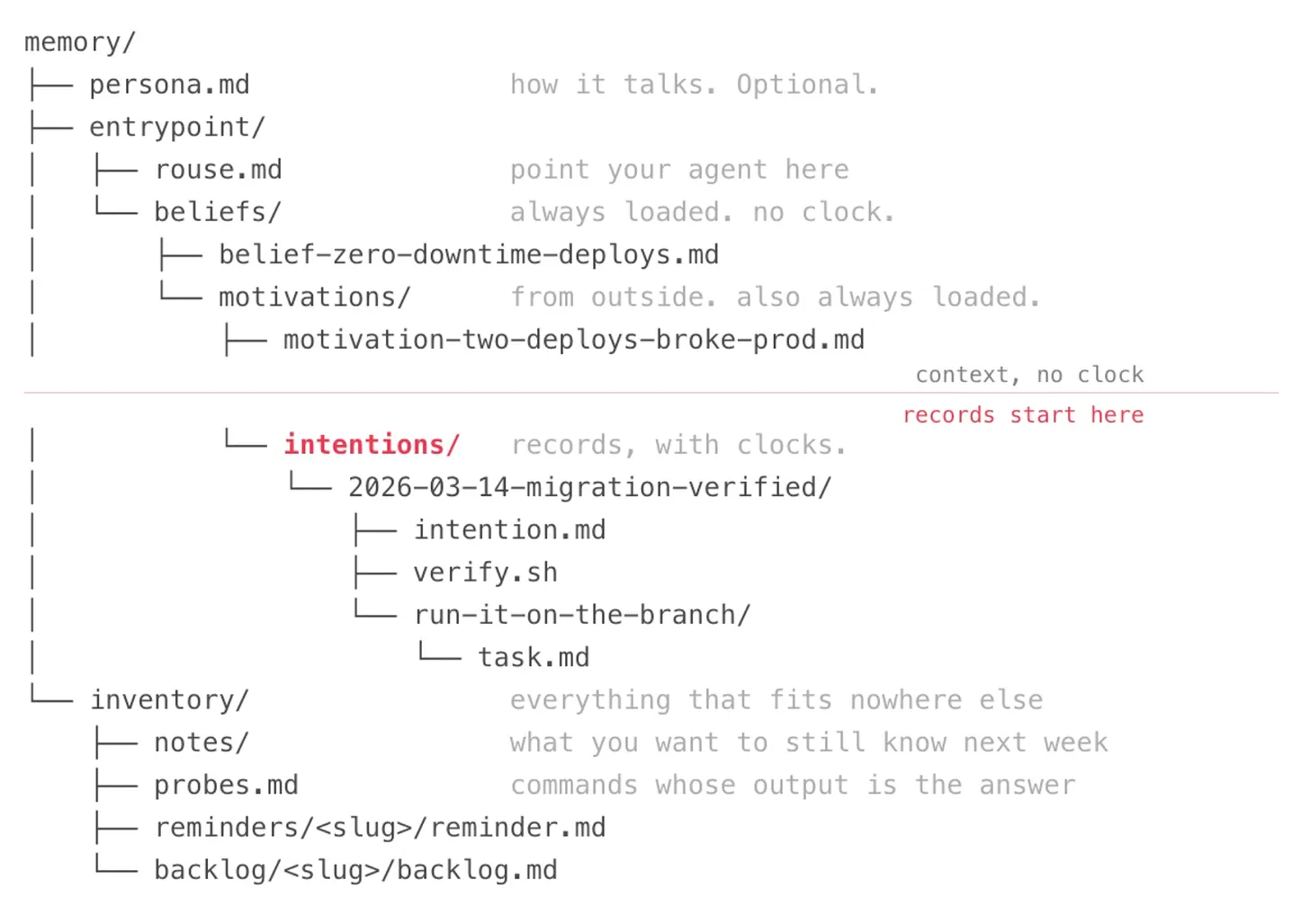 The rouse memory tree: persona.md and entrypoint/ with rouse.md, beliefs/ and motivations/ above the line as context with no clock; intentions/ and the records below it; inventory/ with notes, probes, reminders and backlog.