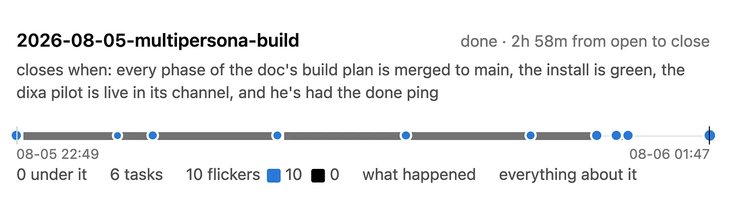 An intention rendered as a timeline: 2026-08-05-multipersona-build, done, 2h 58m from open to close, with its closes-when line and a track of task and flicker markers.